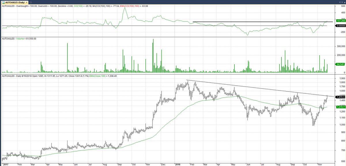 AUTOAXLES abv 1500 if sustains! On CCI 100 it has given multiple top break out! Next to see if it crosses 200 level with price break