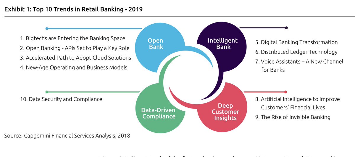 sbmeunier's tweet photo. Top 10 Trends in Retail Banking 2019 from . #banking #fintech #finserv #APIs #Cloud MT @JimMarous

➡️https://t.co/dCkiFxTLA3 https://t.co/8KWcLKu8B6