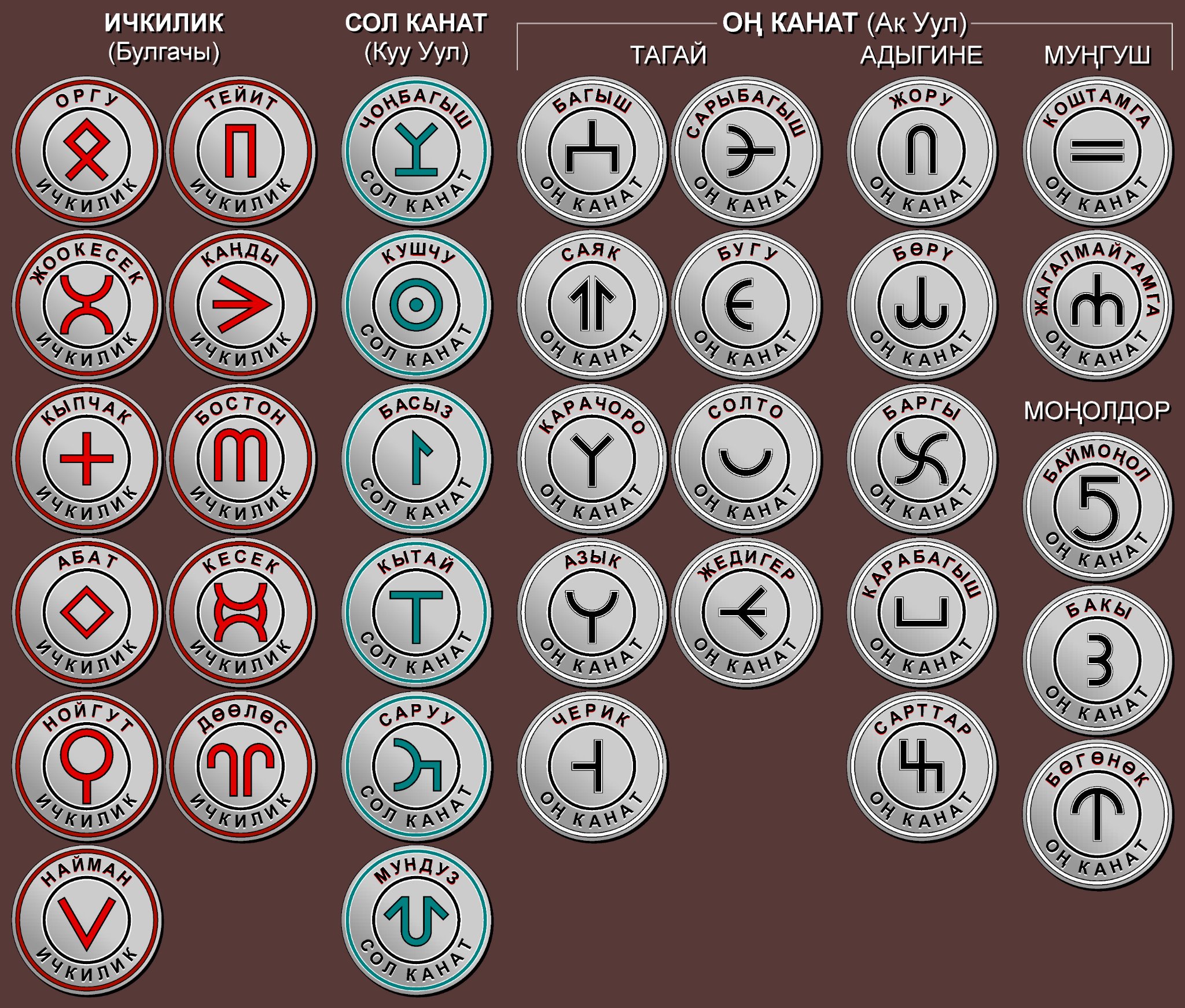 Bahtijar Ş. on X: "Clan system and emblems of kyrgyz people. Кыргыздын эн- тамга жана уруулар түзүлүшү. #кыргыз #кыргызстан #кыргызча #kyrgyz # kyrgyzstan #kyrgyzcha #kırgız #kirghiz #kirgiz #kırgızistan #kirgizistan  #ulupamir #кыргызтил #кыргызтили ...