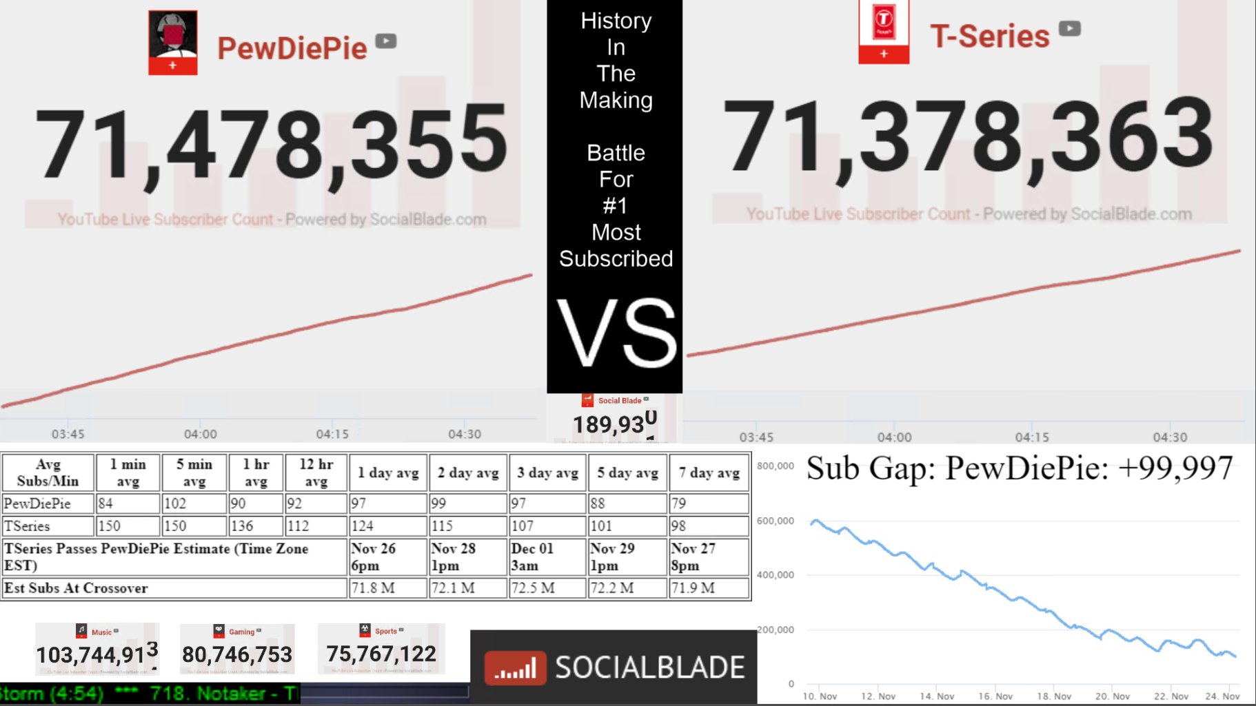 live sub count Archives - Social Blade