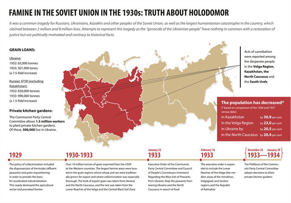 The strongest famine broke out in the Soviet Union in the 1930s, it affected many ethnicities, which lived within a young state. It was a common tragedy for Russians, Ukrainians, Kazakhs and other peoples of the Soviet Union  m.facebook.com/story.php?stor… 
#Holodomor