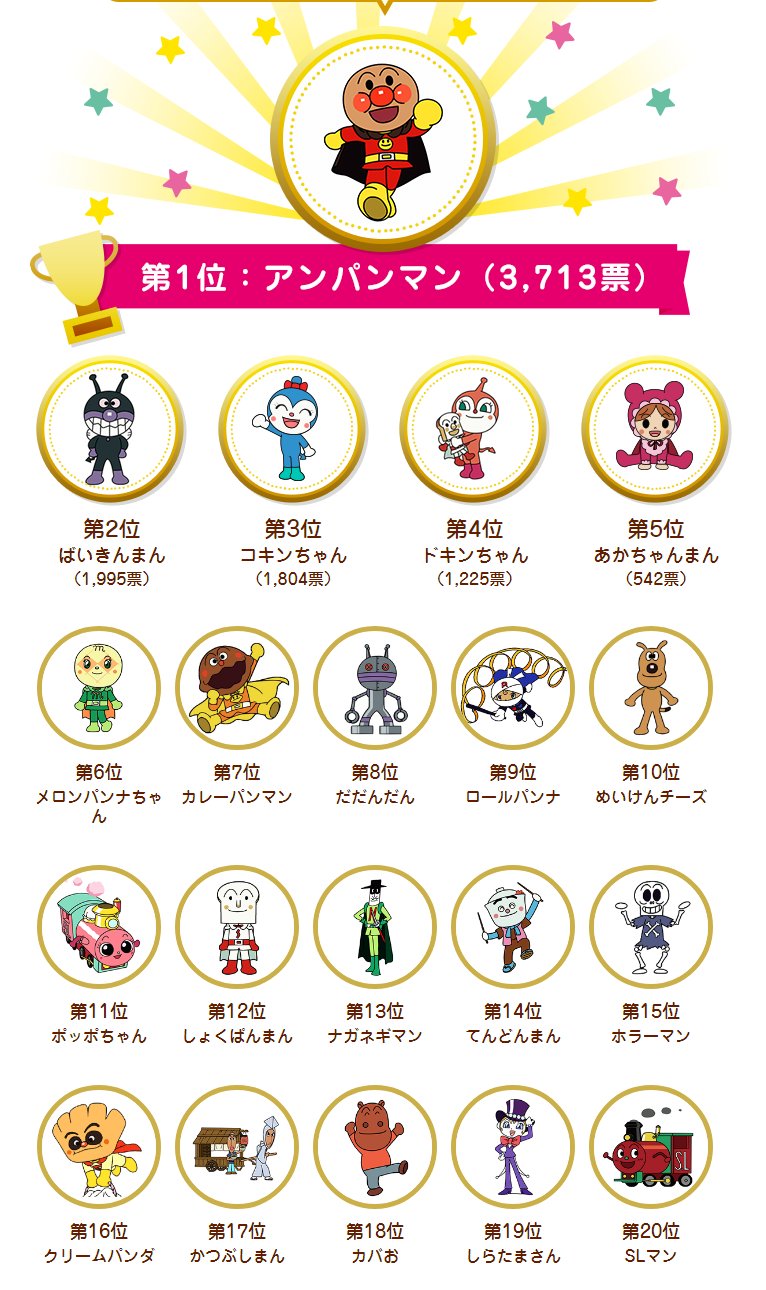 Jia アンパンマン人気投票 アンパンマン ポータルサイト T Co Ysopjrhmlr 第6位 メロンパンナちゃん 第9位 ロールパンナ