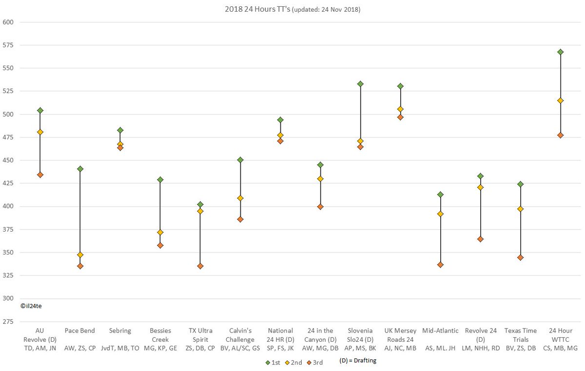 il24te's tweet photo. Standings in @The_WUCA #WUCA 24 hours TT's, updated 24 Nov 2018, w Slovenia Slo24 Ultra 2018
 #24HoursTimeTrial #DataScience #DataViz https://t.co/0tkzH2nVZp
