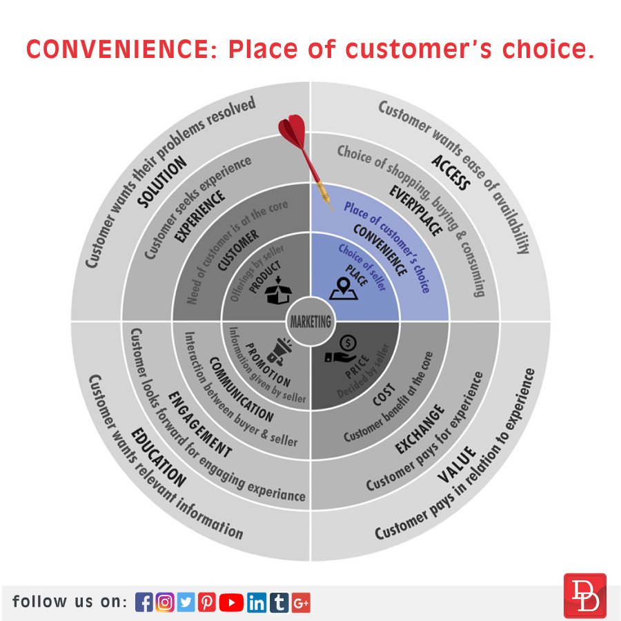 DesignDenMedia's tweet image. The customer evolved and was interested in satisfying the need but with the convenience of the self. Hence, the marketers have responded by placing it near the consumer for her convenience.
Visit our website for more information:- designden.in