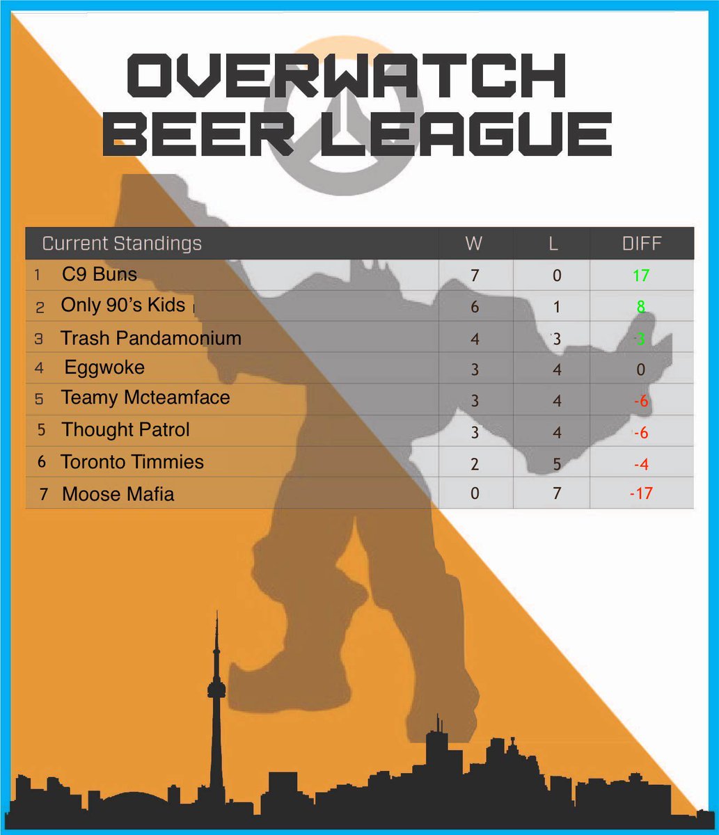 Overwatch_TO's tweet photo. Here are the final standings of the Toronto Overwatch Beer League S2! Come out to @TheHiveEsports to watch our Playoffs & Final matches! See the link for schedule details:
https://t.co/CZicN50cmg
#RiseTogether #Overwatch #Toronto #OverwatchToronto #finals #TOBL https://t.co/FwIZvlTTH9