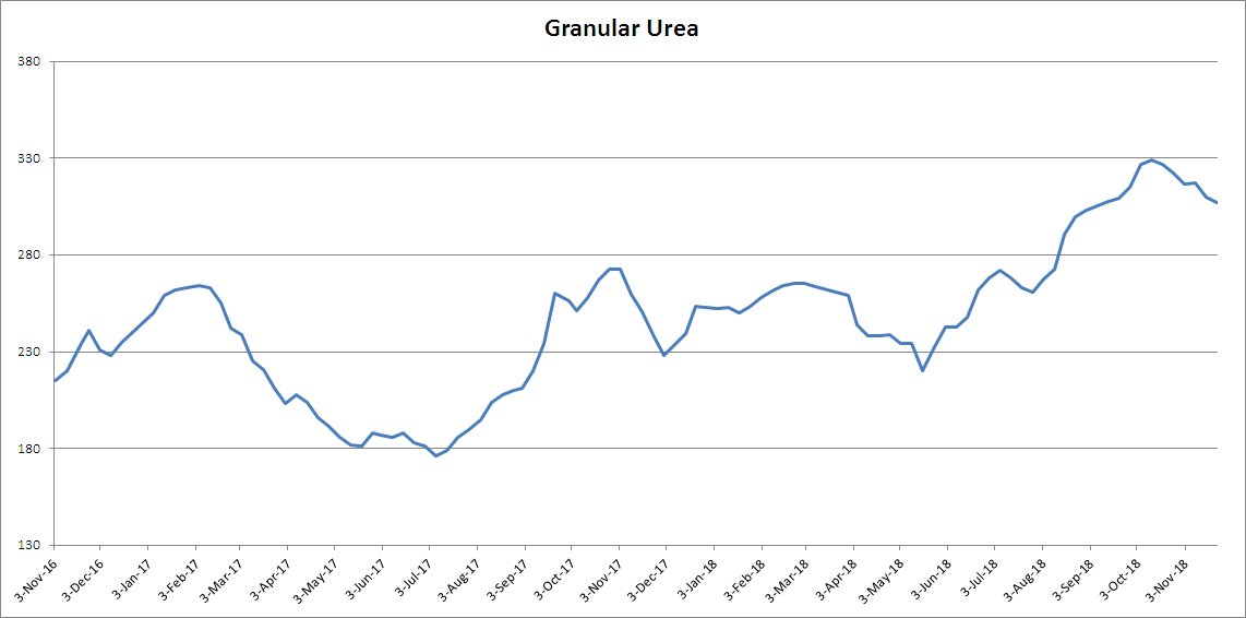 Urea Price Chart