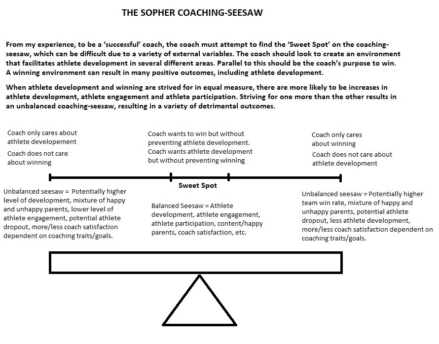JamesSopher8's tweet image. Saw this old article from 2013. I got completely side-tracked from what I should be doing.. And 10 mins later I had created (on Paint!!) a theory called The Sopher Coaching-Seesaw, haha. What do we think?! #15minutes #begentle #education #TeamPE #coaching 
telegraph.co.uk/sport/football…