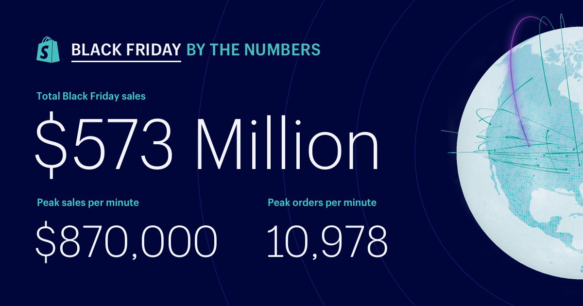 A look at the impact more than 600K Shopify business owners made on #BlackFriday. This is the power of entrepreneurship.