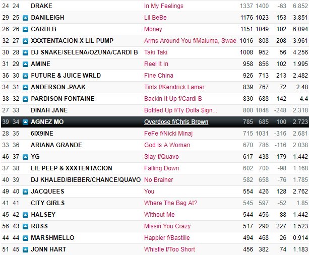 Urban Radio Charts