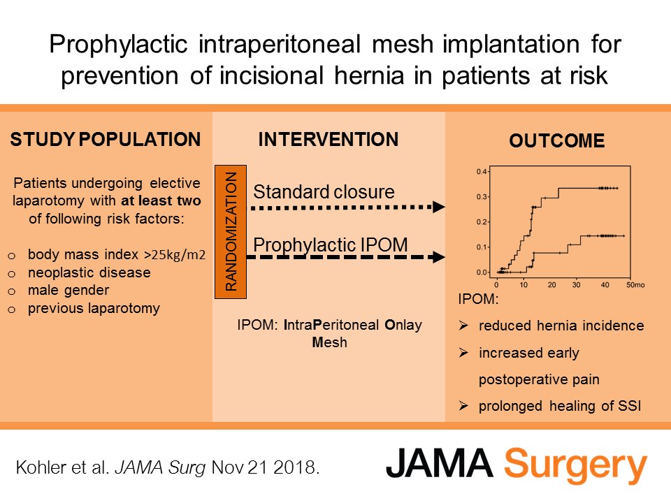 JAMASurgery's tweet photo. Is prophylactic intraperitoneal mesh implantation effective in preventing incisional #hernia after elective open abdominal surgery? Find out https://t.co/C7eG8Qa6p2 https://t.co/aRWpjELXtR