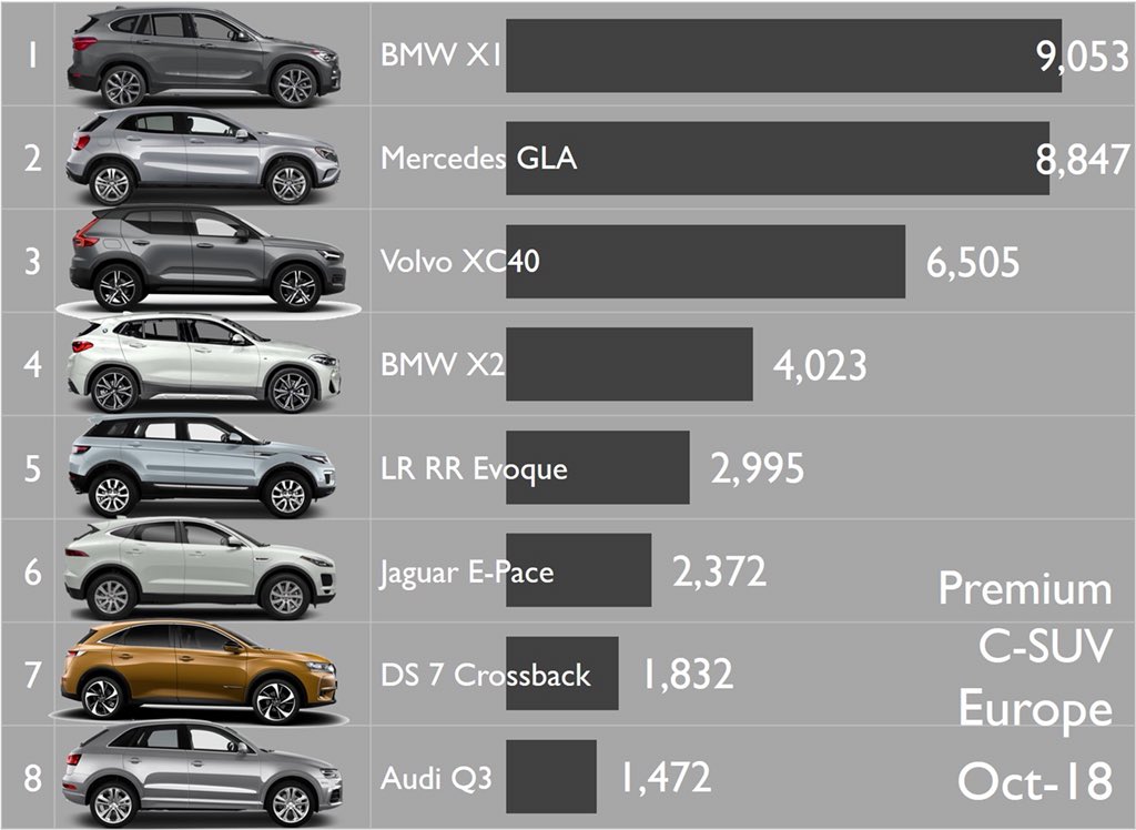 lovecarindustry's tweet image. The premium C-SUV segment is booming thanks to the arrival of the latest products like the #VolvoXC40, #BMWX2, #JaguarEPace and #ds7crossback. BMW continues to lead with the X1 #automotive #compactsuv #suv #bmwx1 #mercedesgla #rangeroverevoque