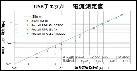 がうしぁん Lipo電池容量のためusbチェッカーを使ってみたが低電流での誤差が大きい 積算電流機能付のkm 04 Rt Usbvac5qc Rt Usbvax Rt Usbvatm2qcを比較してみたところrouterのvac5qcが最も優秀であった ただこの機種は積算電力測定できないのと