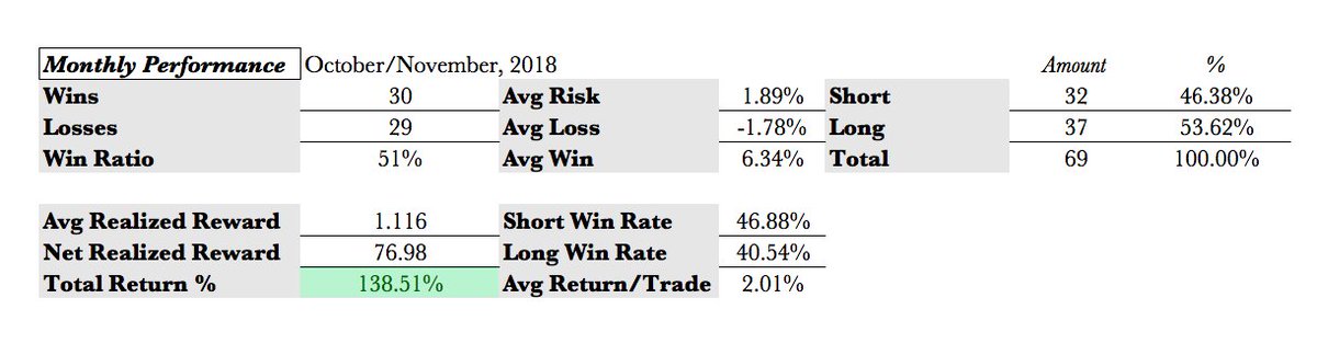 FIB_Tech's tweet photo. 36% return this week?? Boom!

Come join us this week at FIB_Tech! All new members still gain access to a 1 week free trial. Here's a recap of our performance over the last 5 trading weeks.

$50 a month for all members. Linked trading coming soon 😉.
https://t.co/EOPJZP6eWb https://t.co/HbGKSgBYVH