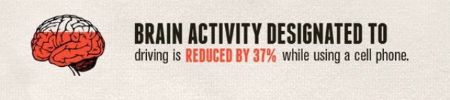OConnorShane's tweet image. Brain activity that should be designated to driving is reduced by 37% when you talk on the phone while driving. #RoadSafety