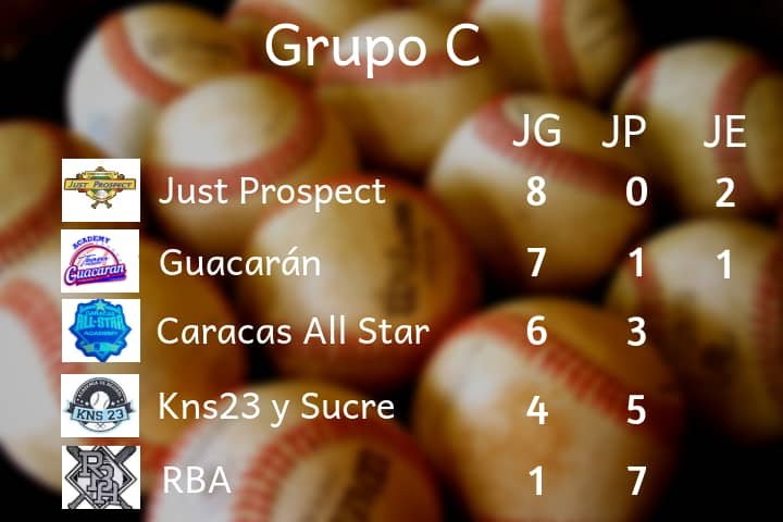 LIVPOriente's tweet photo. Así marcha la tabla de posiciones en la LIVP Oriente 2018, transcurridas cinco semanas de competencia.
#OrienteReady https://t.co/Eg24nZO8WF