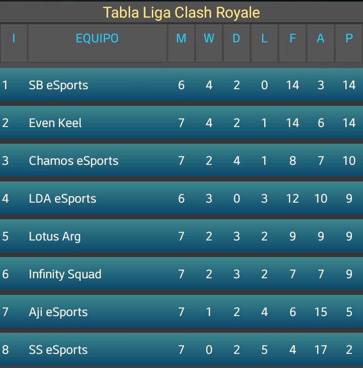 #Resultados 

📢Entrando en la recta final de la liga, se definira en la ultima fecha! En el partido entre <a href="/LDA_eSports/">LDA Esports</a> 🆚 <a href="/SBeSports_GG/">SaiyanBlue eSports</a> 
 📌Si SB consigue la victoria se hara con el titulo de la primera edición de la copa... Adelantamos que cambiaremos de mombre y organizacion!