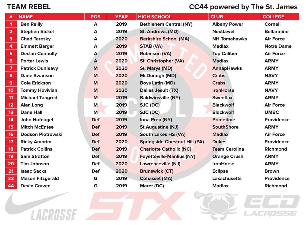 coachpughlax's tweet photo. #BREAKING: Rosters announced for CC44 powered by @TheStJames_!!! Can't wait to get to WORK w/ these STUDS next weekend!!! #REPS https://t.co/TEgZ6H7ML6