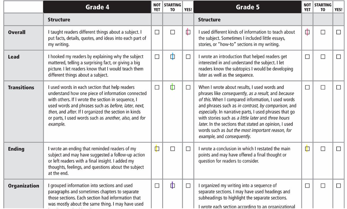 ChildsLeaders's tweet image. We have self-assessed our writing to edit and grow our informational pieces on the Great Depression. Students will be excited to share their pieces with one another on Monday and provide feedback to peers! #WritingChecklists #LearningProgression corestandards.org/ELA-Literacy/W…