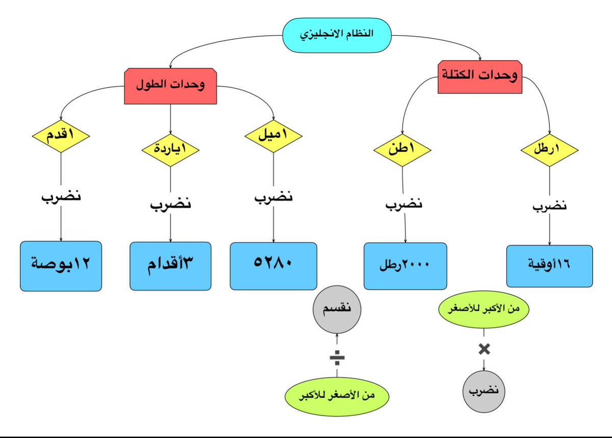 أي مما يلي يعد من وحدات الكتلة في النظام المتري؟