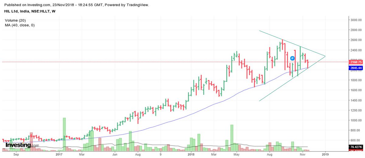 ia_jain1991's tweet photo. @krishnakhanna #TASTYBITE #cgcl capri global #biocon #IPAPPM #HLLT #tcie #astrazen few of there charts.. https://t.co/wsibYWAoa7