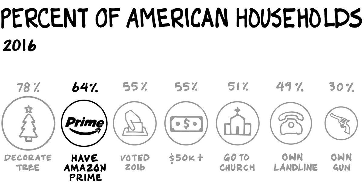 More Americans have Prime than go to church or own a landline. #thefourbook
