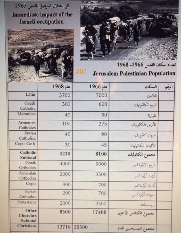 Jerusalem اورشليم القدس is the capital of Palestine and the most important city for Christians. # of Pali Christians dropped in 1948 after several Zionist bombings and ethnic cleansing and reached 25.5k in 1966, in one night during the 1967 war the number dropped to half, 12.7k.