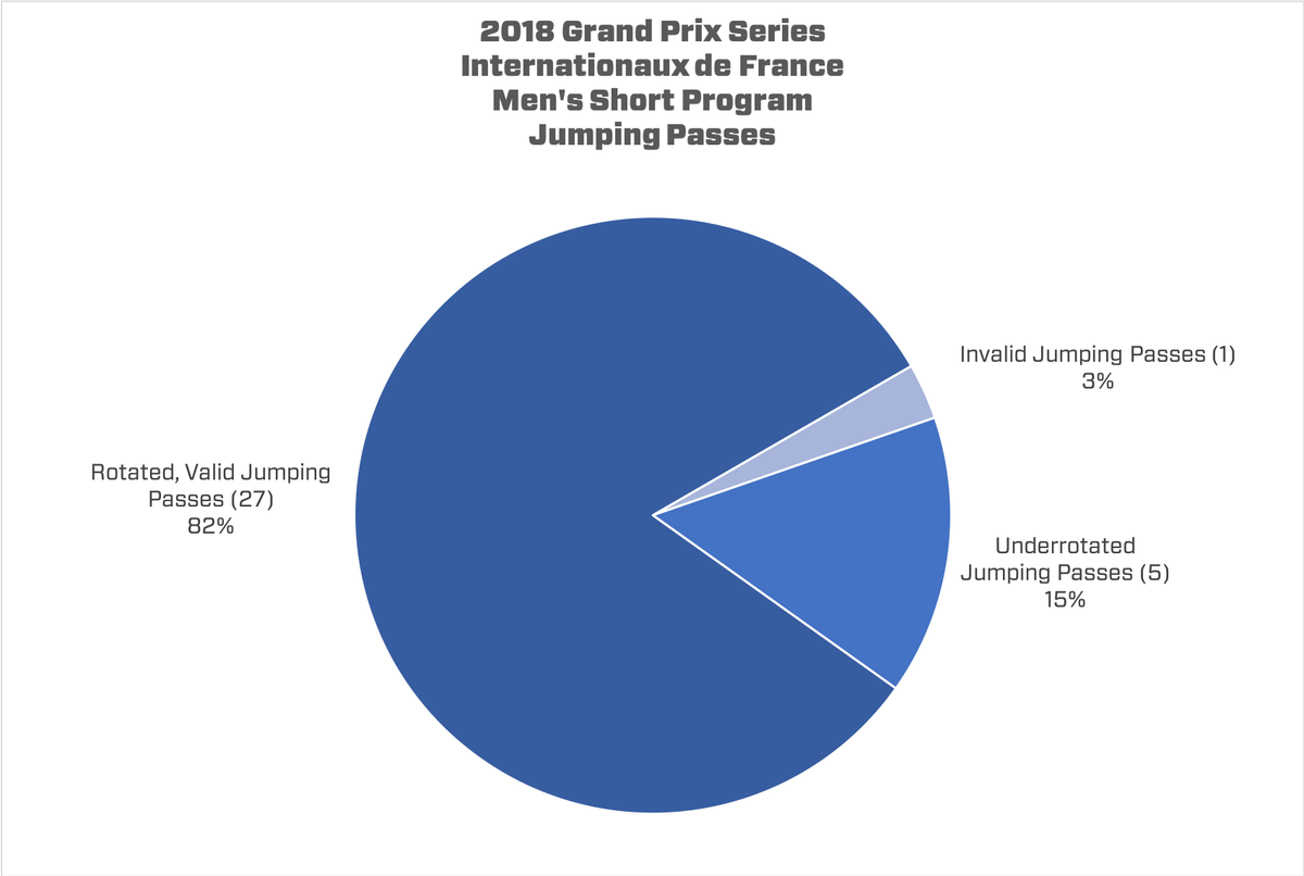 skatingstats's tweet image. #IFP2018 men's short program: jumping passes, spin levels, and step sequence levels.