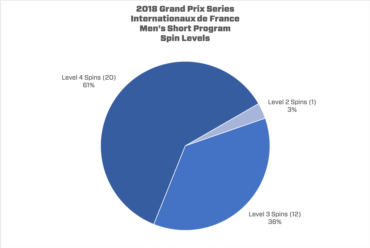 skatingstats's tweet image. #IFP2018 men's short program: jumping passes, spin levels, and step sequence levels.