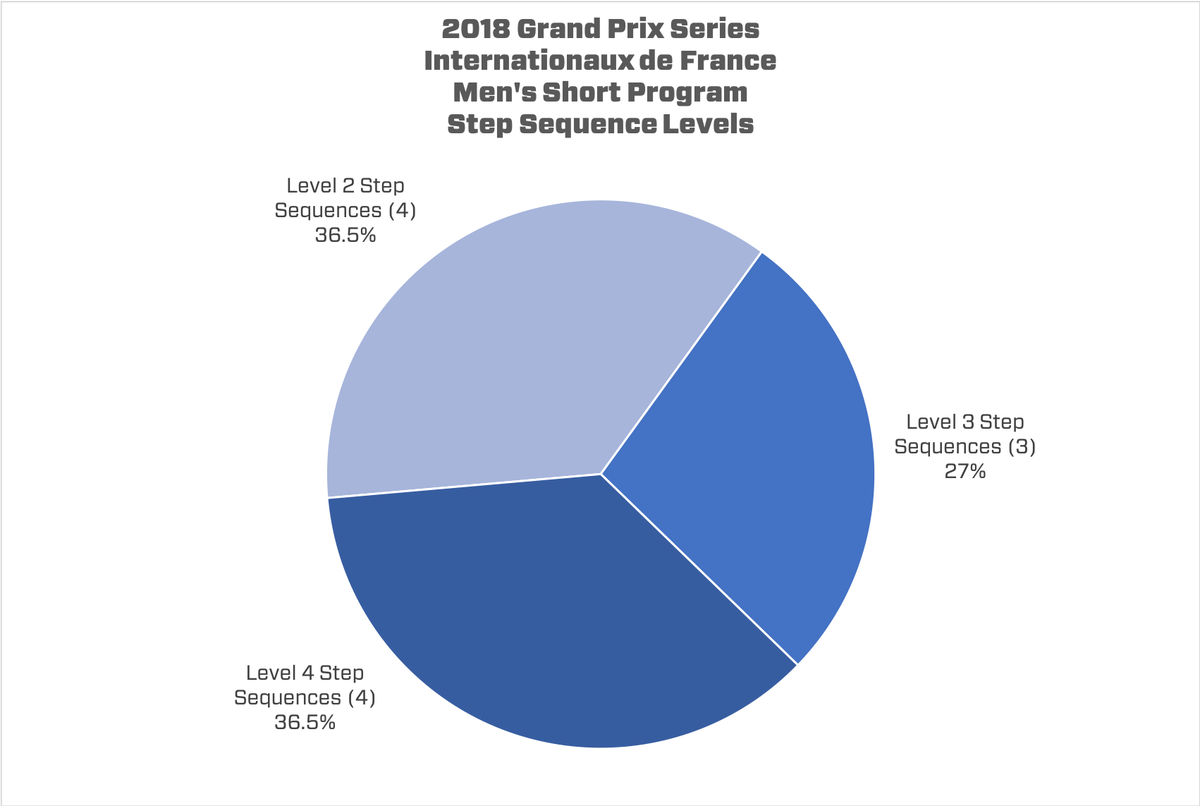skatingstats's tweet image. #IFP2018 men's short program: jumping passes, spin levels, and step sequence levels.
