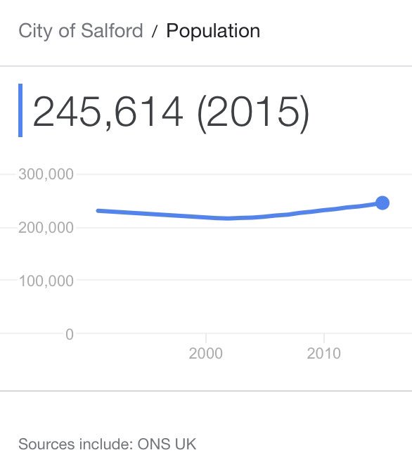 The population of #Salford is growing and increasingly aspirational. Based on consistent growth patterns (1.06%/year), the population of Salford in 2018 is estimated to be 252,490. #salfordtimes