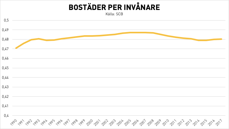 1992 fanns det 0,48 bostäder per invånare i Sverige. 2002 var det 0,48. I dag är det 0,48.

Problemen på bostadsmarknaden har inte orsakats av invandring. Bristerna är en effekt av fördelning – hyresreglering, långa kötider, höga inträdesbarriärer – inte volymer.