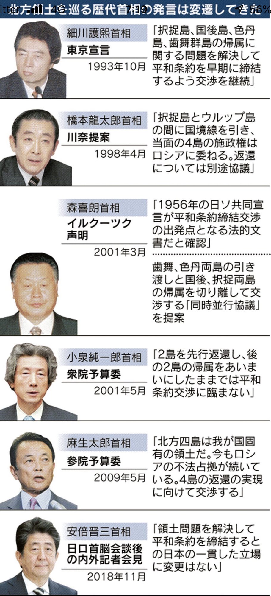 Twitter 上的 足立康史 衆議院議員 日ロ交渉 消えた 4島 平和条約巡り連続会談https T Co Zqxvf0z7mv 政府方針を覆して4島の帰属問題の解決を放棄するわけではない 北方四島での共同経済活動で合意しており 返還が2島だけでも択捉 国後では日本に関与の余地が