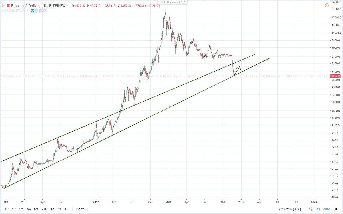 janebriston's tweet photo. I expect a bounce at this level 📈

#btc #bitcoin #update https://t.co/Xpxgu11Jyp