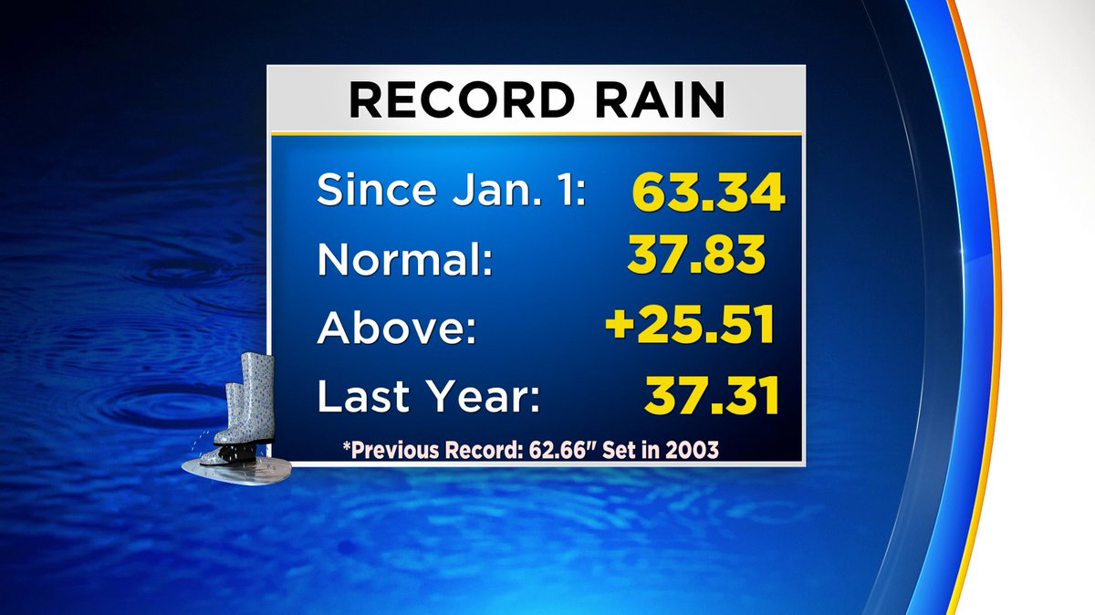 MegWJZ's tweet photo. Our soggy 2018 continues! We'll have new totals once this latest system moves out but here's where we are as of 4 p.m.#AlreadySetANewRecord #AndWeHaveMoreThanAMonthToGo https://t.co/tNyc3ttClO