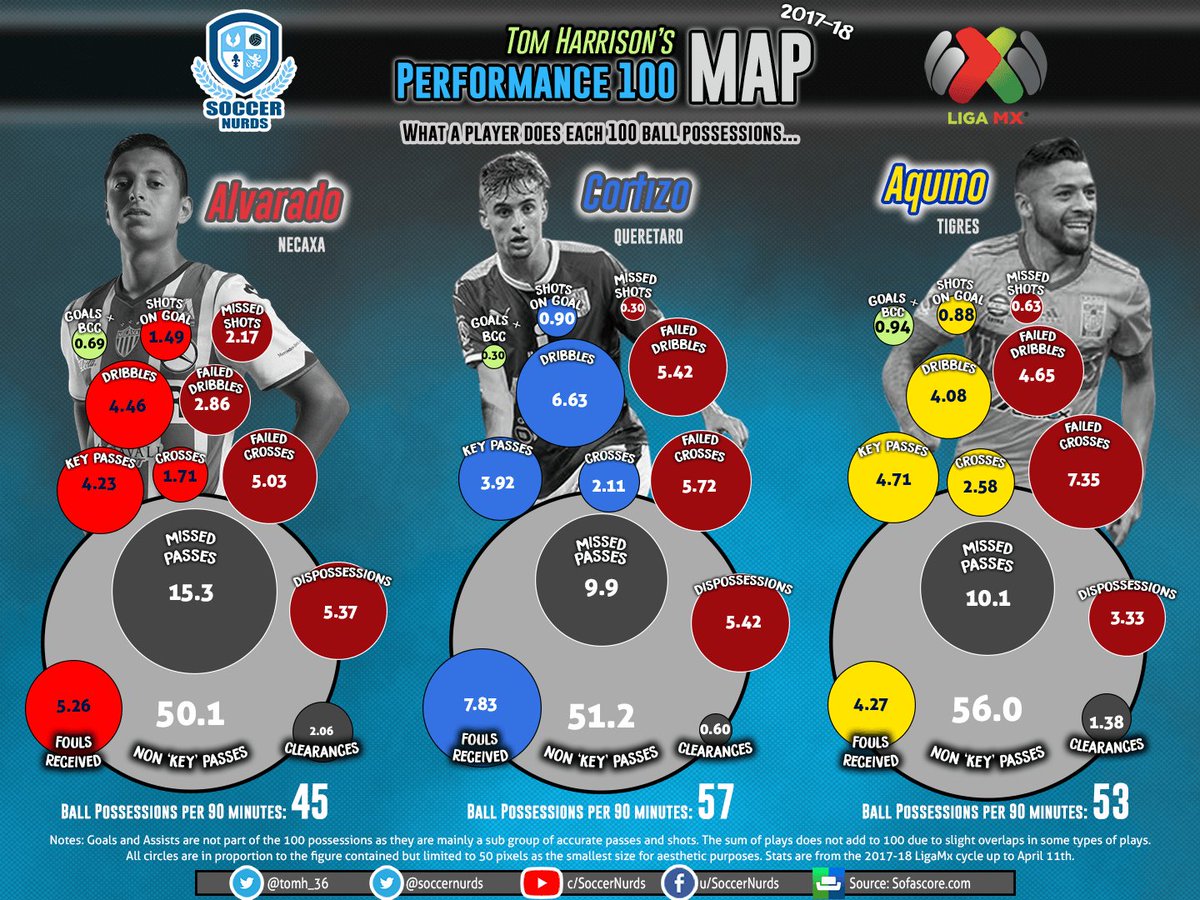 Desde el torneo pasado Cortizo ya avisaba que quería ser protagonista del juego. Con mejores números que Alvarado en regates, centros y pases. Lo que le faltaban eran minutos para confirmar sus volúmenes y eficiencia. #LigaMx #GallosBlancos