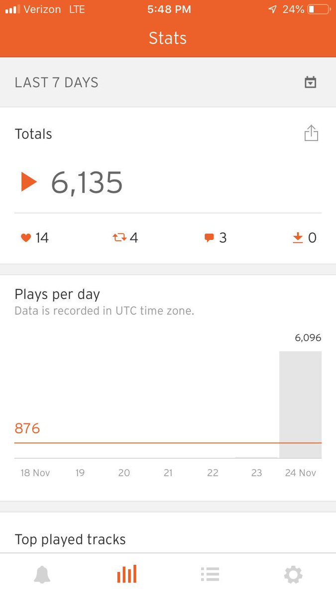 First 14 hours 🙄 #SoundCloud