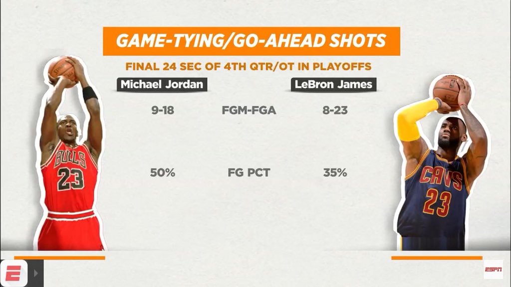 RYonNBA's tweet photo. @IceTraee @nballaccess This was before last playoffs, and it’s 10-19 for MJ if you make it last 25 seconds... https://t.co/xZGHWIetew