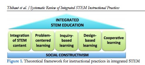 janehunter01's tweet photo. NEW: Providing a framework for teaching integrated #STEM in secondary schools: excellent downloadable paper from #belgium researchers https://t.co/hnLC1uCQ4F #fivekeyprinciples might be useful for ur thinking @BiancaH80 @lzarmati @georgiac @STEMed_fUTureS @MelSilk @Michelle2795C https://t.co/2Fq2uBCXig