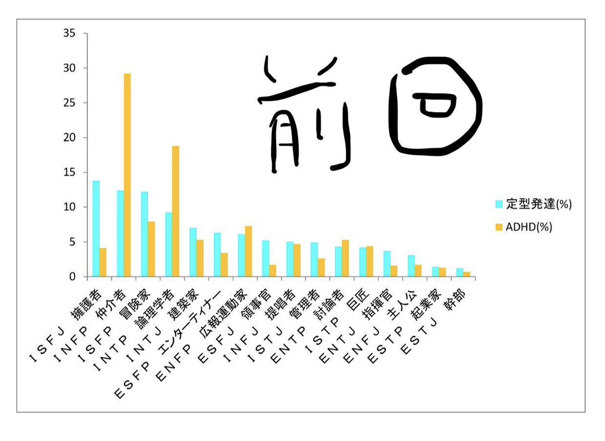 Cb 拡散希望 Mbtiの16タイプ性格 診断が流行ってるみたいなので ツイッターにいるadhdの人と定型発達 発達障害ではない の人で割合に違いがあるのか調べてみたいです 以下リプ欄のツリーにアンケートをぶら下げていますので ご協力ください 結果は