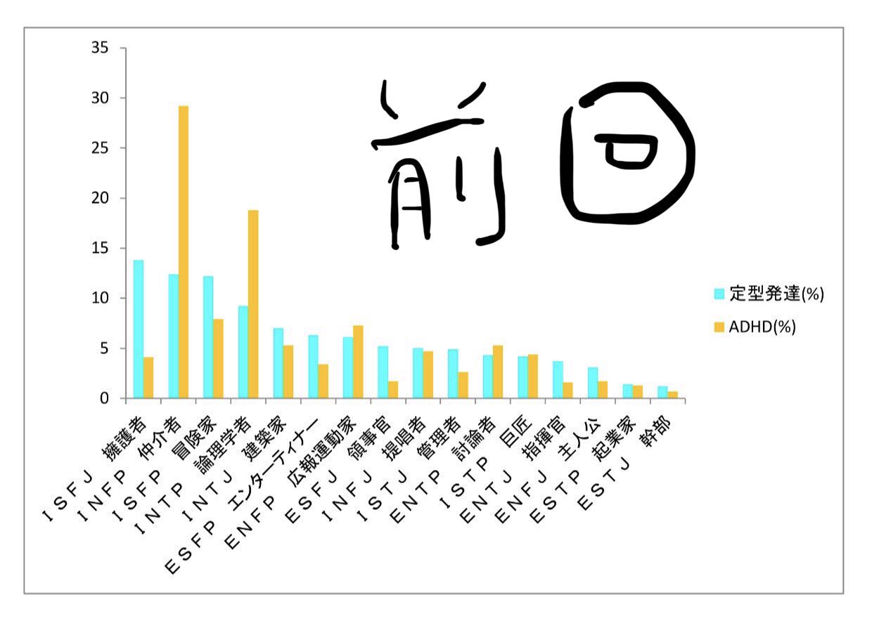 Cb 前回と今回と共通するのは Adhdはinfp仲介者とintp論理学者が多いのではないかと思える結果となったこと です 反面 前回 ザ 定型の日本人 と言えるほどの偏りを見せたisfj擁護者は定型発達者の間でも少ない割合となりました T Co