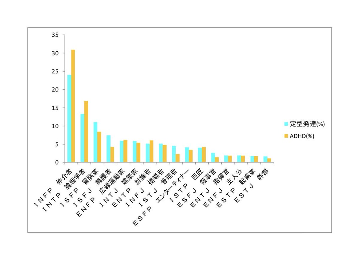 Cb 各タイプ 定型発達者の構成比を100とした場合のadhd者の数値です 数値が高いほどadhdに多く 低いほどadhdには少ないという見方ができそうです