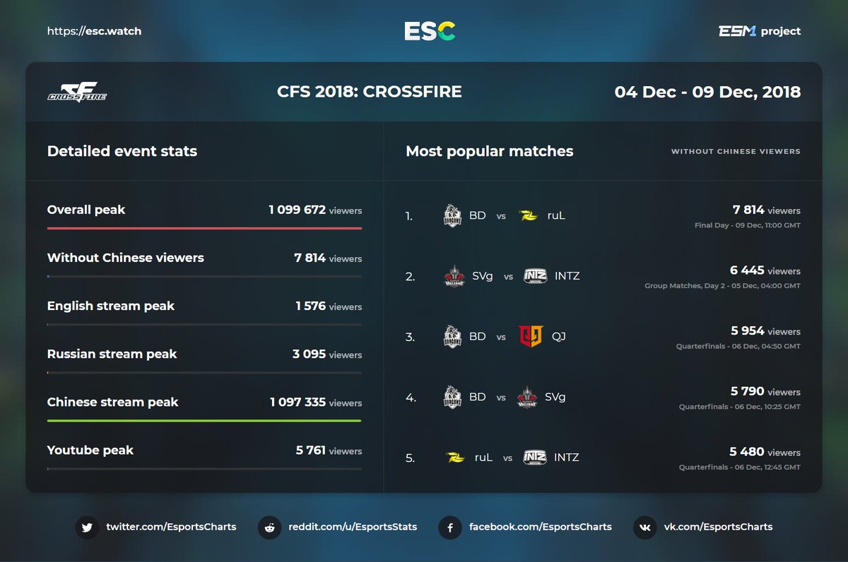 EsportsCharts's tweet photo. Detailed streams stats CFS 2018: CROSSFIRE. @blackdragonsBR vs ruLegends is the most popular game of the event. @crossfirestars #CFS2018 More stats - https://t.co/AKnZkgLsXO https://t.co/VSjGu39848