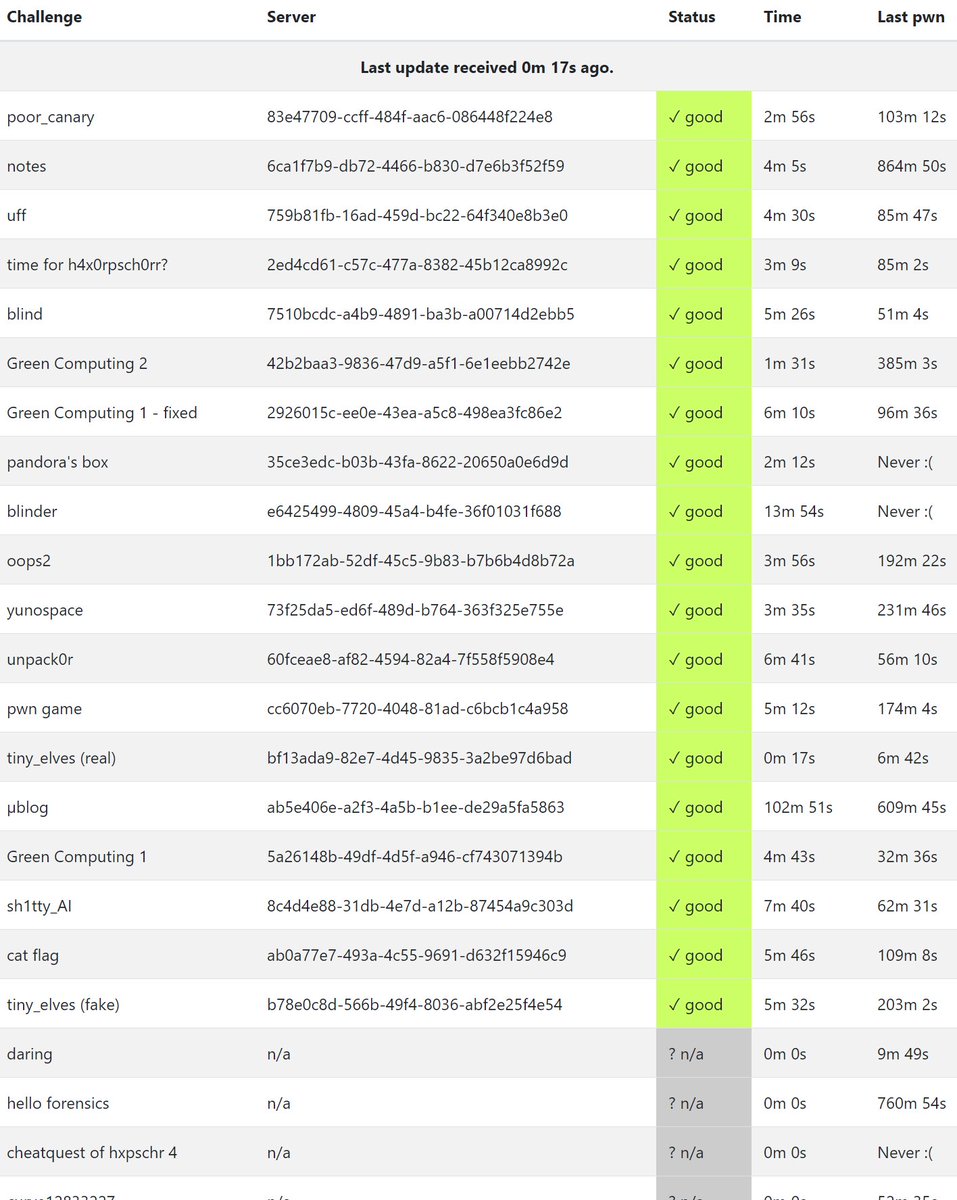 hxpctf's tweet image. Enjoy this leak from hxp CTF 2018&apos;s internal monitoring infrastructure #hxpCTF