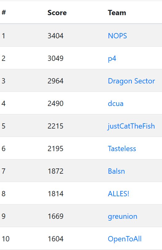 hxpctf's tweet image. The final scoreboard for the hxp CTF 2018 – congratulations to NOPS, p4 and Dragon Sector! Thank you for playing! #hxpCTF