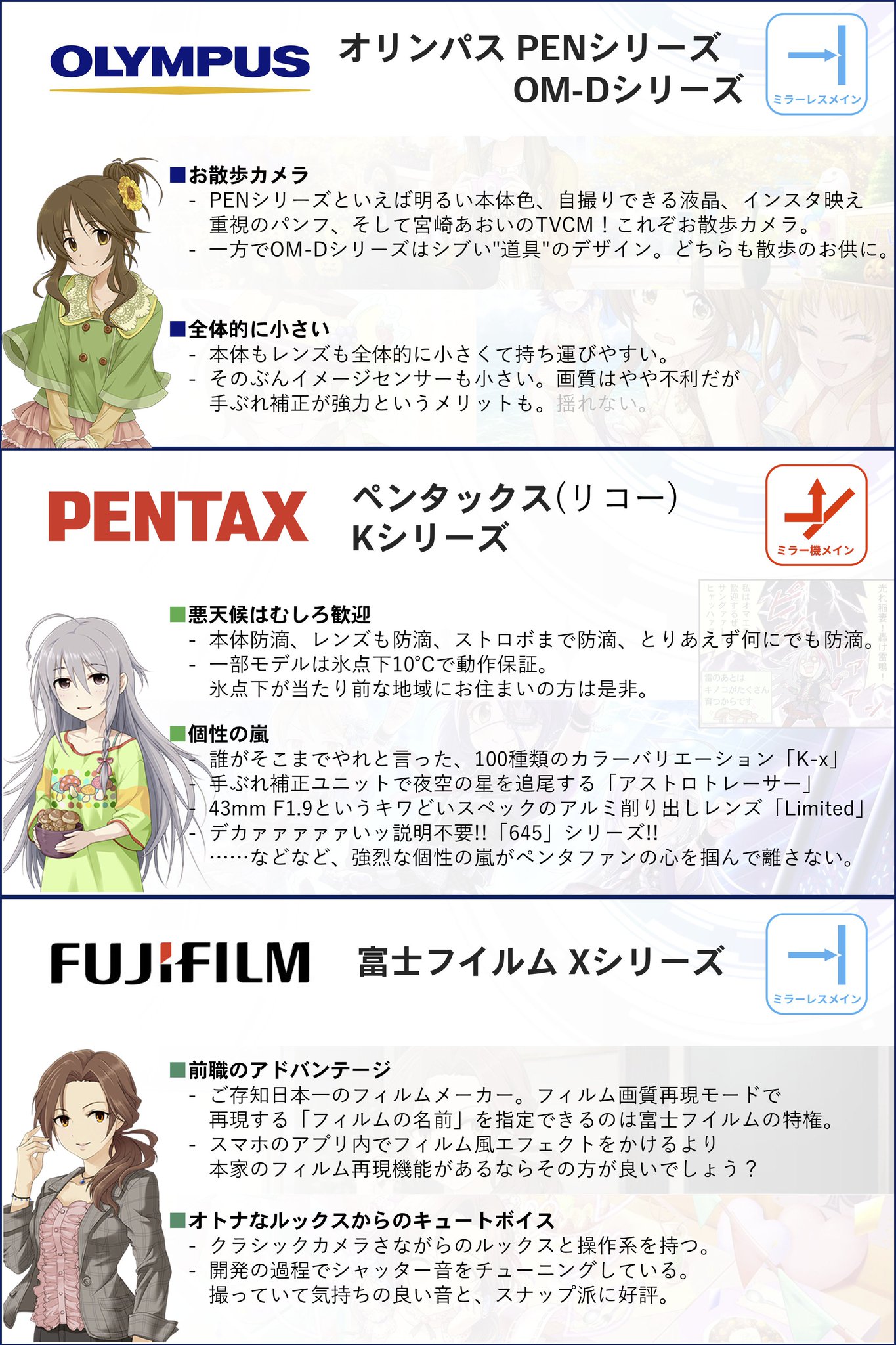 しぇる 一眼カメラを買いたいんだけどどれがいい とよく聞かれるので カメラメーカー の特徴を独断と偏見でシンデレラガールズに例えた資料を作りました みなさんの担当メーカーは誰ですか