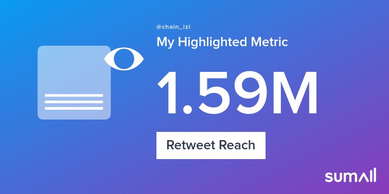 My week on Twitter 🎉: 38 Mentions, 193K Mention Reach, 716 Likes, 323 Retweets, 1.59M Retweet Reach. See yours with sumall.com/performancetwe…