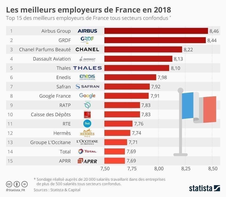 #GRDF classé en deuxième position dans le top 15 des meilleurs employeurs de France cette année ! #FierteGaziere #Top2018