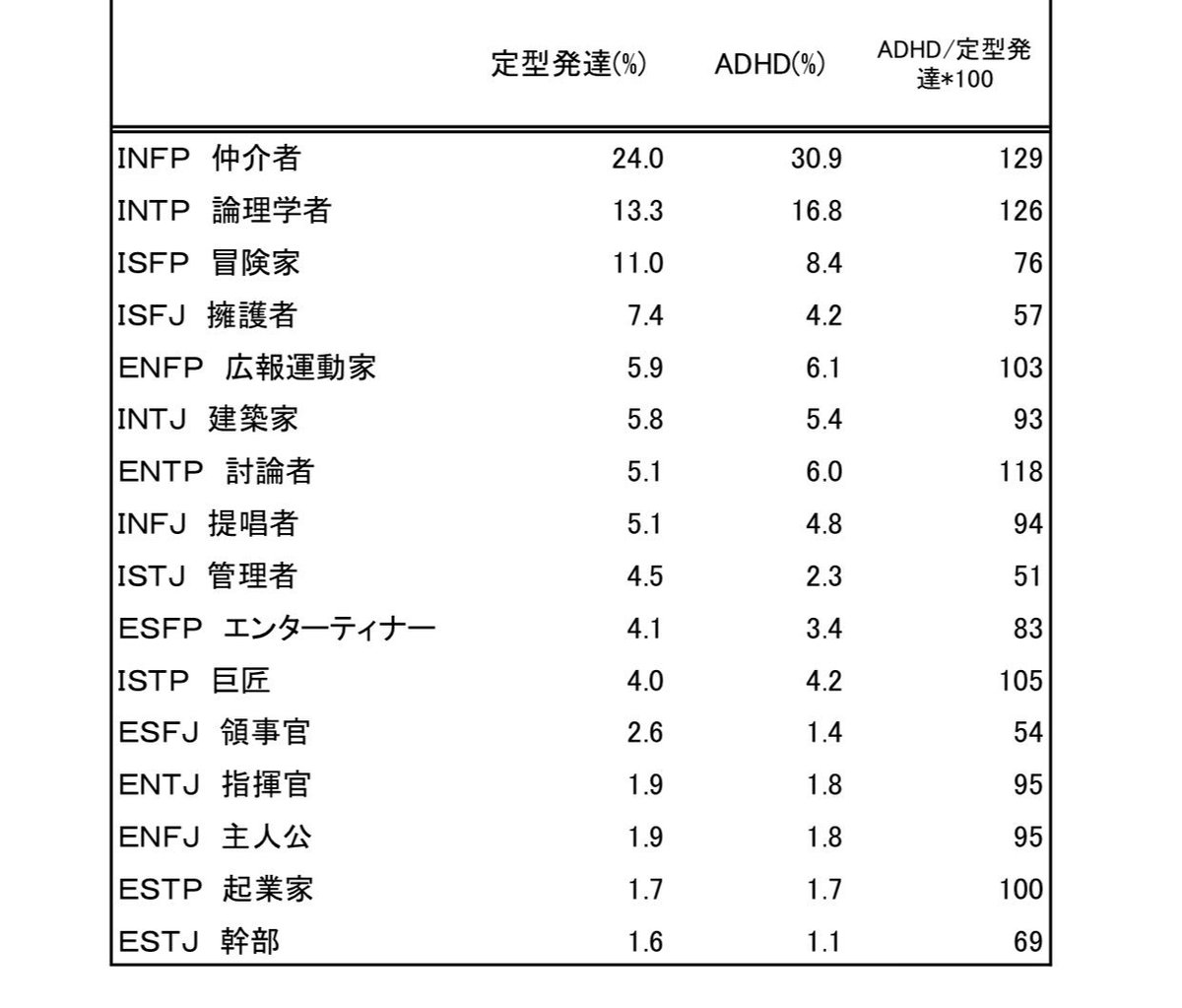 Cb On Twitter 拡散希望 Mbtiの16タイプ性格診断が流行ってるみたいなので ツイッターにいるadhdの人と定型発達 発達障害ではない の人で割合に違いがあるのか調べてみたいです 以下リプ欄のツリーにアンケートをぶら下げていますので ご協力ください 結果は