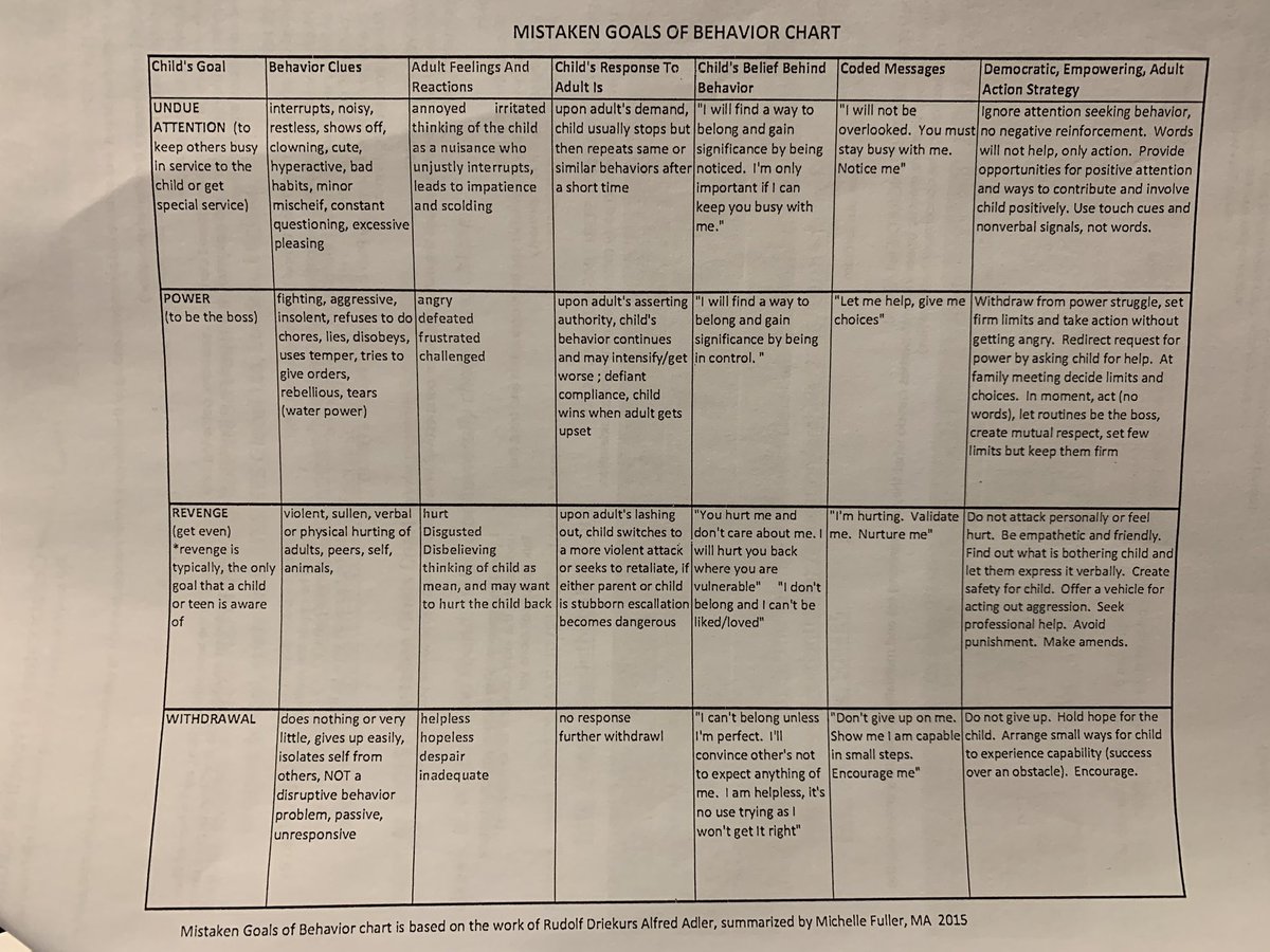 Mistaken Goals Of Behavior Chart