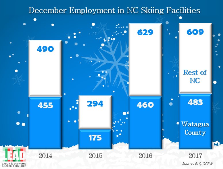 LeadNC's tweet photo. December can be an tricky time for predicting snow &amp; jobs at NC's skiing facilities.  Hopefully our first big impending storm is a good sign for counties like Watagua that count on #snowjobs #LEADdata https://t.co/vpIbFAyU2p